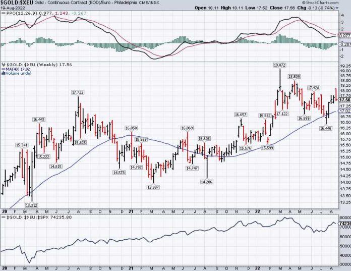 Gold Euro Aug 22 2022