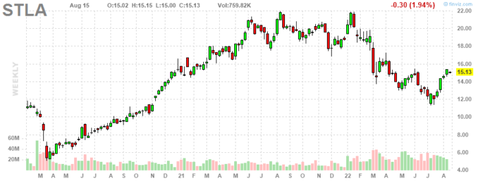 STLA Daily Chart - Aug 15 2022