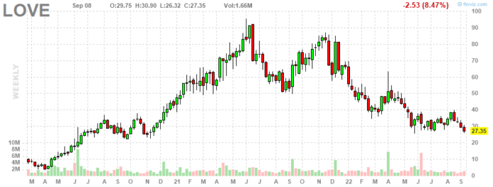 Love Daily Chart - Sept 8 2022