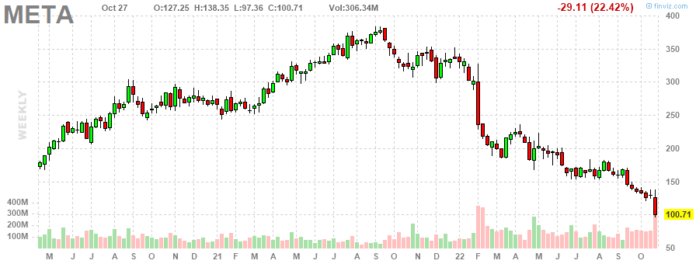 META Daily Chart