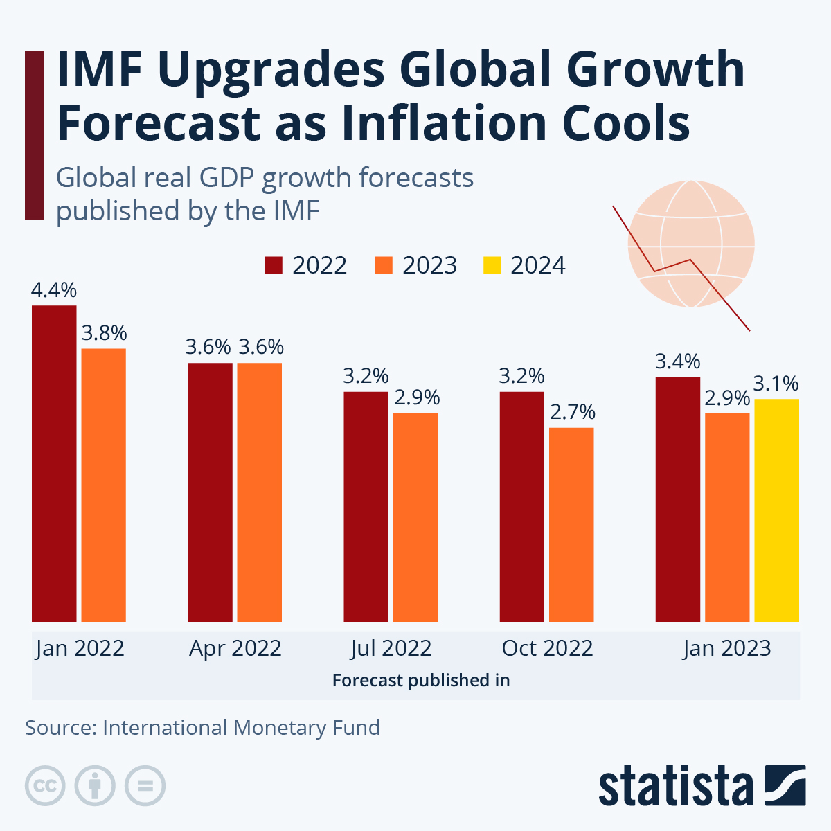 Infographic: IMF Upgrades Global Growth Forecast as Inflation Cools | Statista