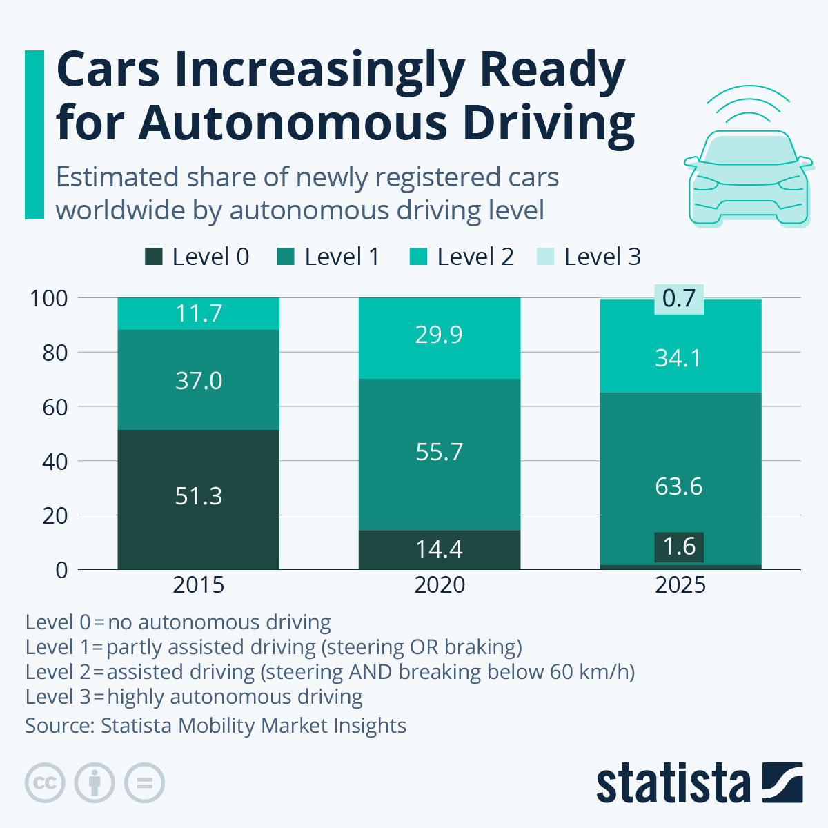 Infographic: Cars Increasingly Ready for Autonomous Driving | Statista