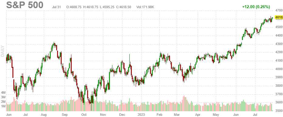 SPX July 31 2023