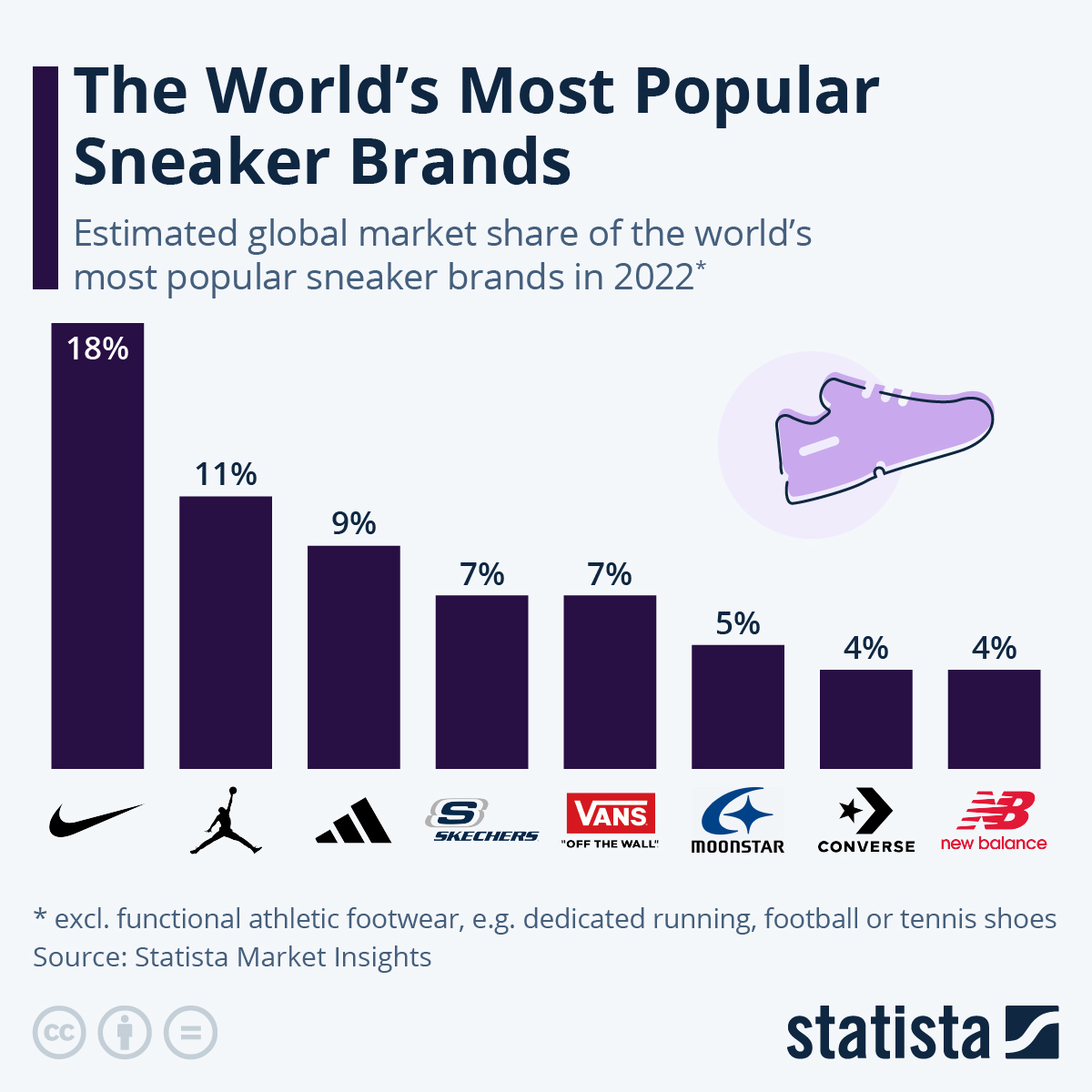 Infographic: The World's Most Popular Sneaker Brands | Statista