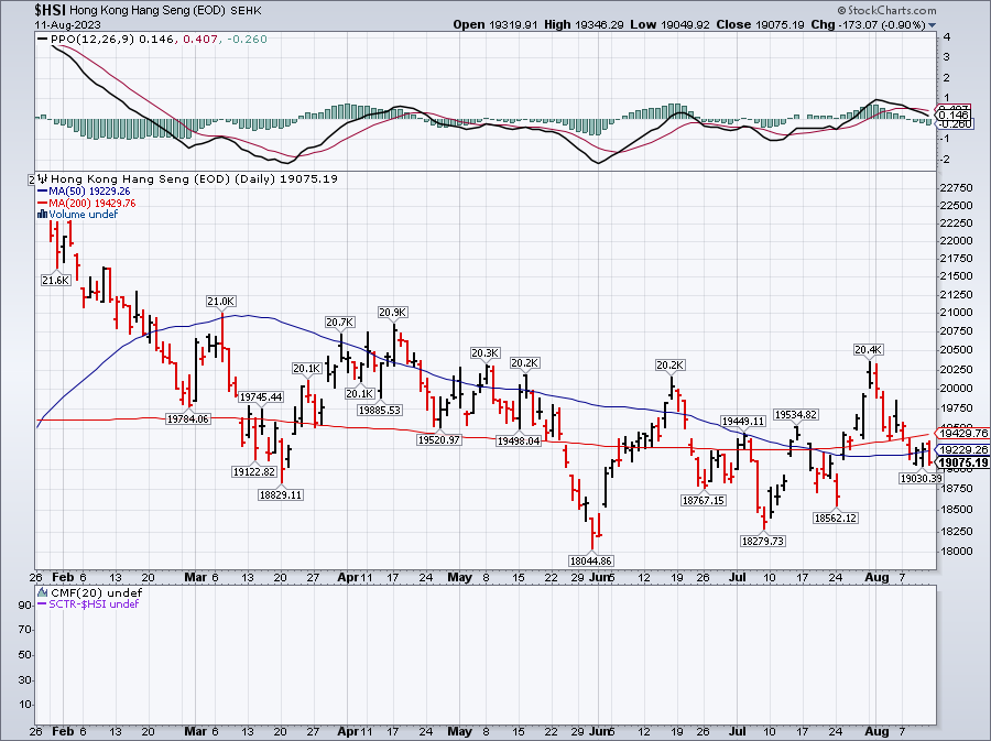 HSI Aug 14 2023